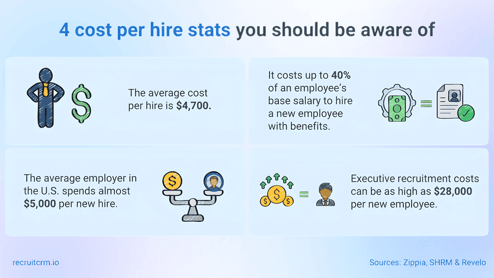 cost per hire